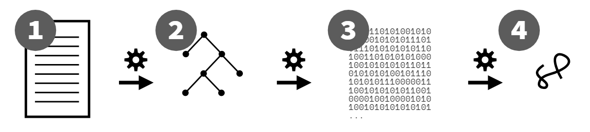 Steps of JS compilation and execution