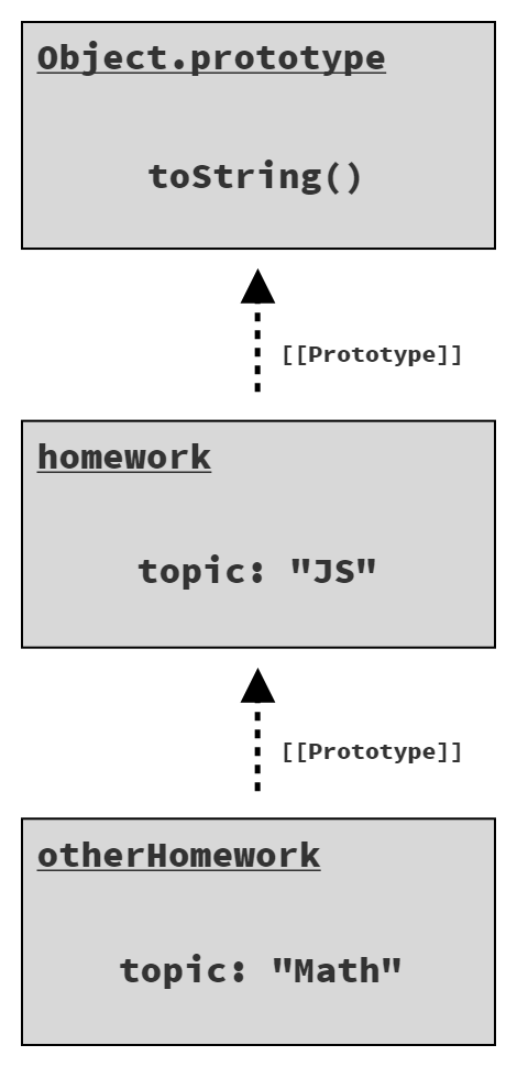 3 objects linked, with shadowed property