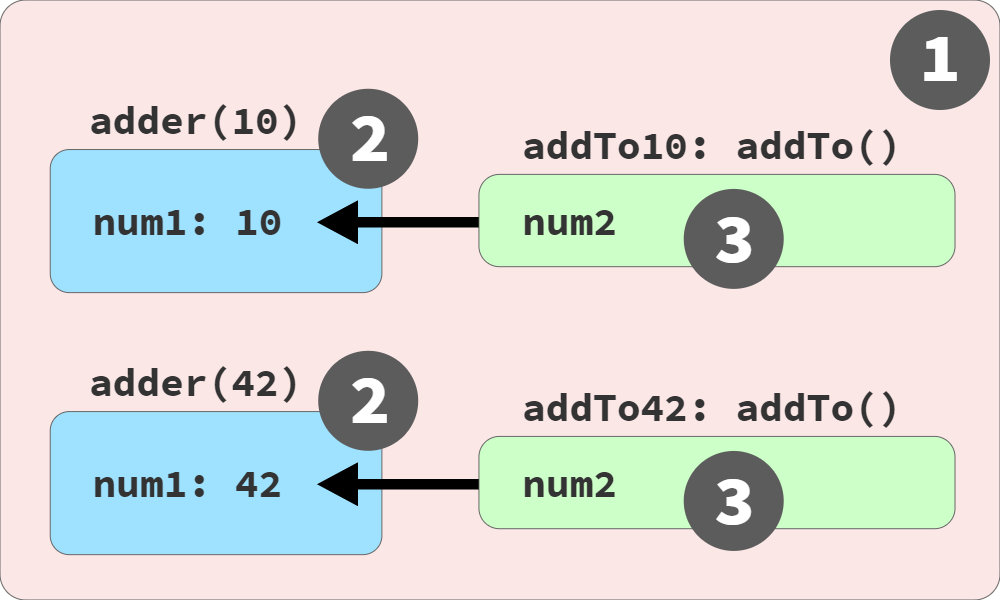 Function instances linked to scopes via closure